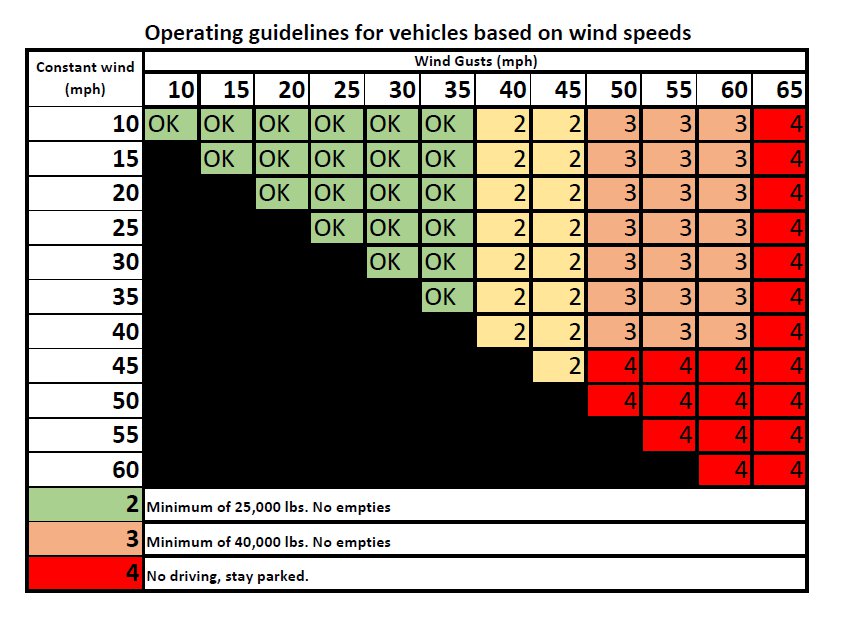 Wind speed truck